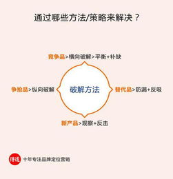 市場營銷策劃模板